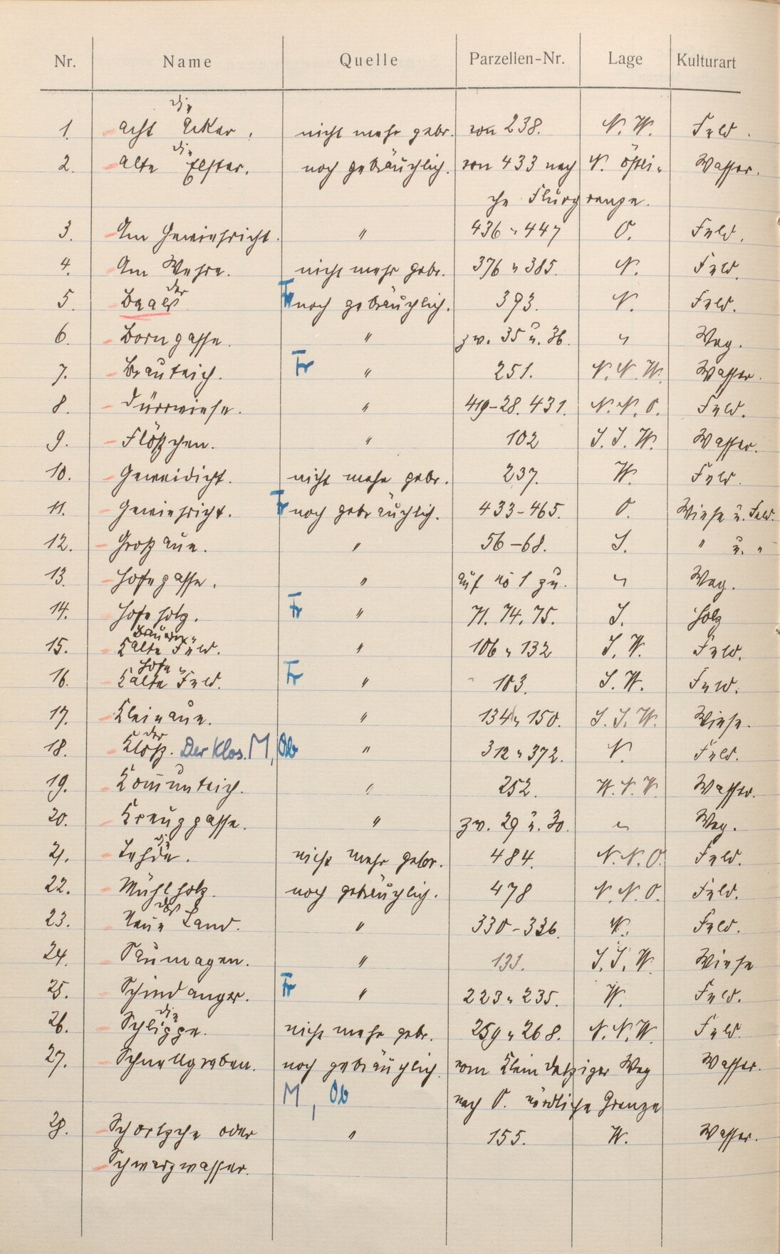 Flurnamenverzeichnis von Wiederau (bei Pegau), 1902 - 1954