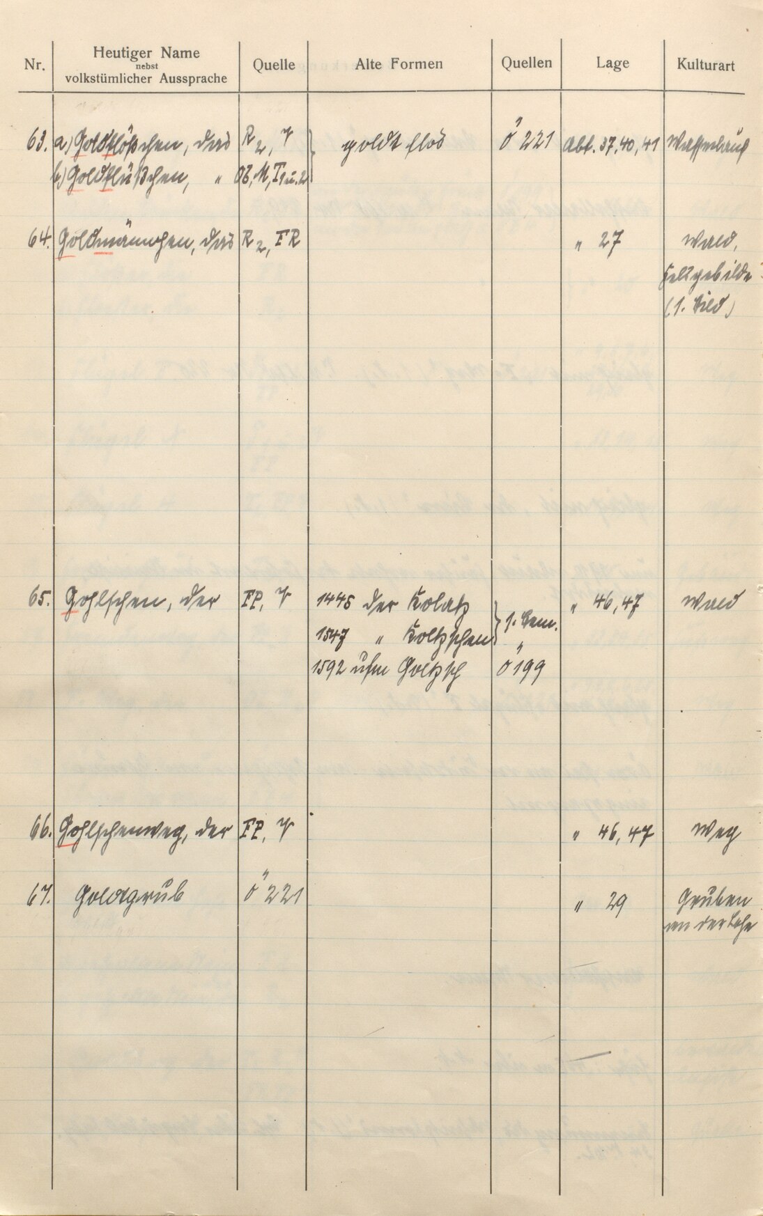 Forstortsnamenverzeichnis des Staatsforstreviers Neustadt I, 1928 - 1936